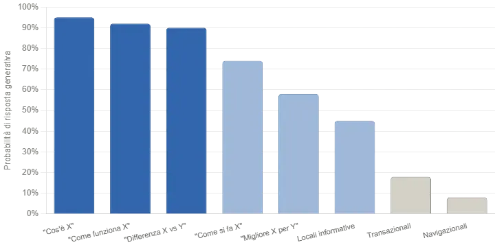 Quali specifiche tipologie di query attivano quasi sempre una risposta generativa